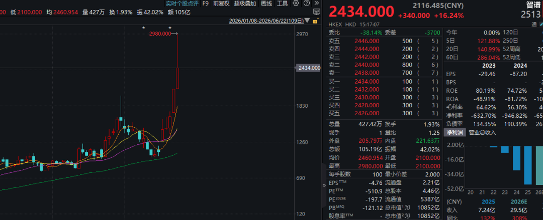 不到半年暴涨18倍！智谱市值破10000亿港元！