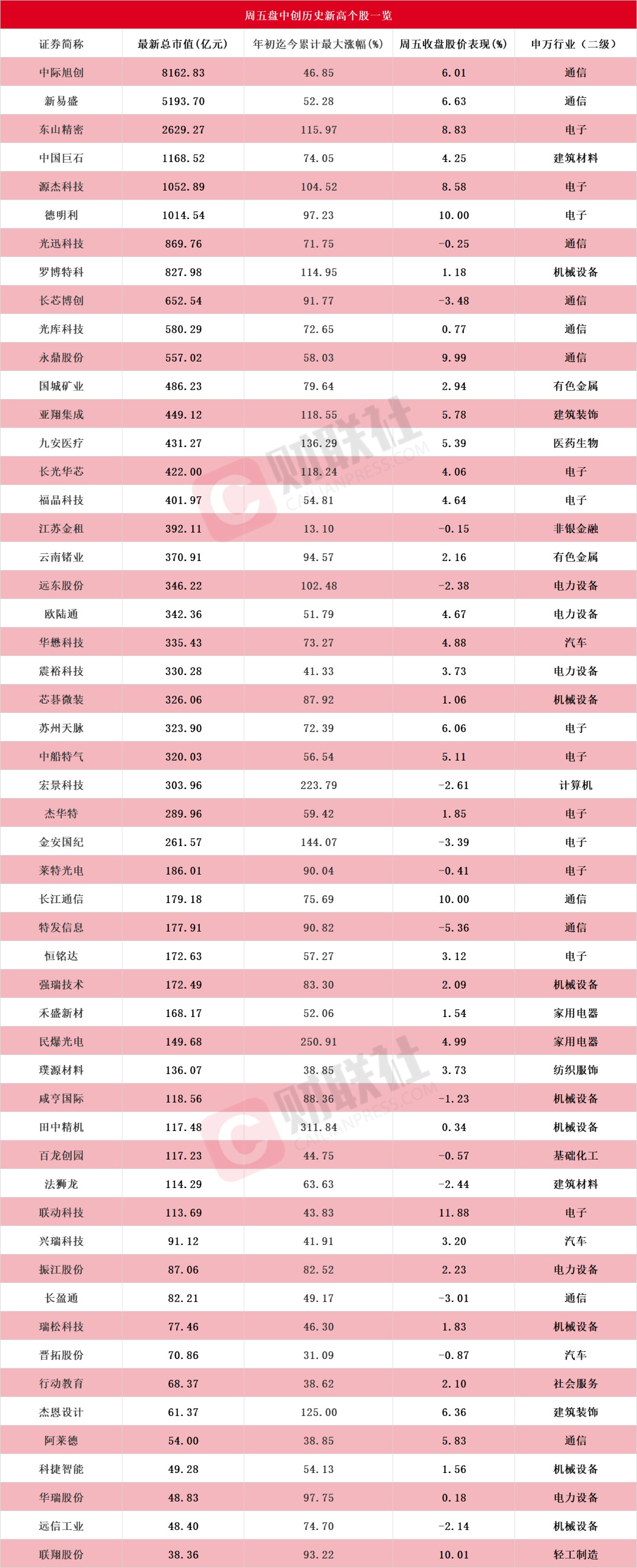 盘中创历史新高A股名单一览：中际旭创、新易盛等多只CPO概念股在列