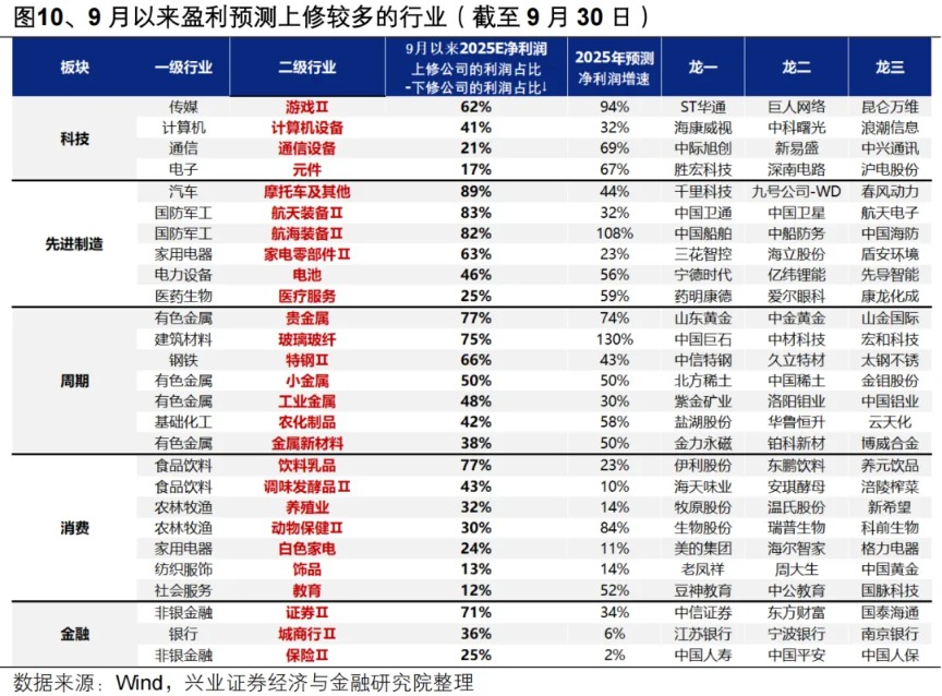 兴证策略：新一轮上行动能正在蓄势 迎接“红十月”