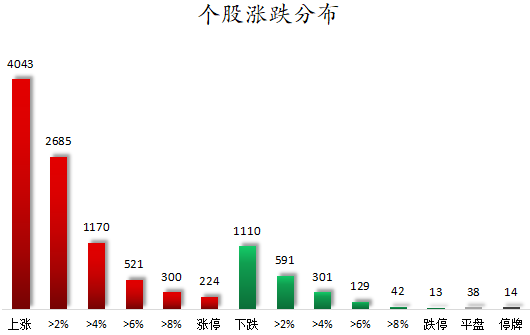 个股涨跌分布.png