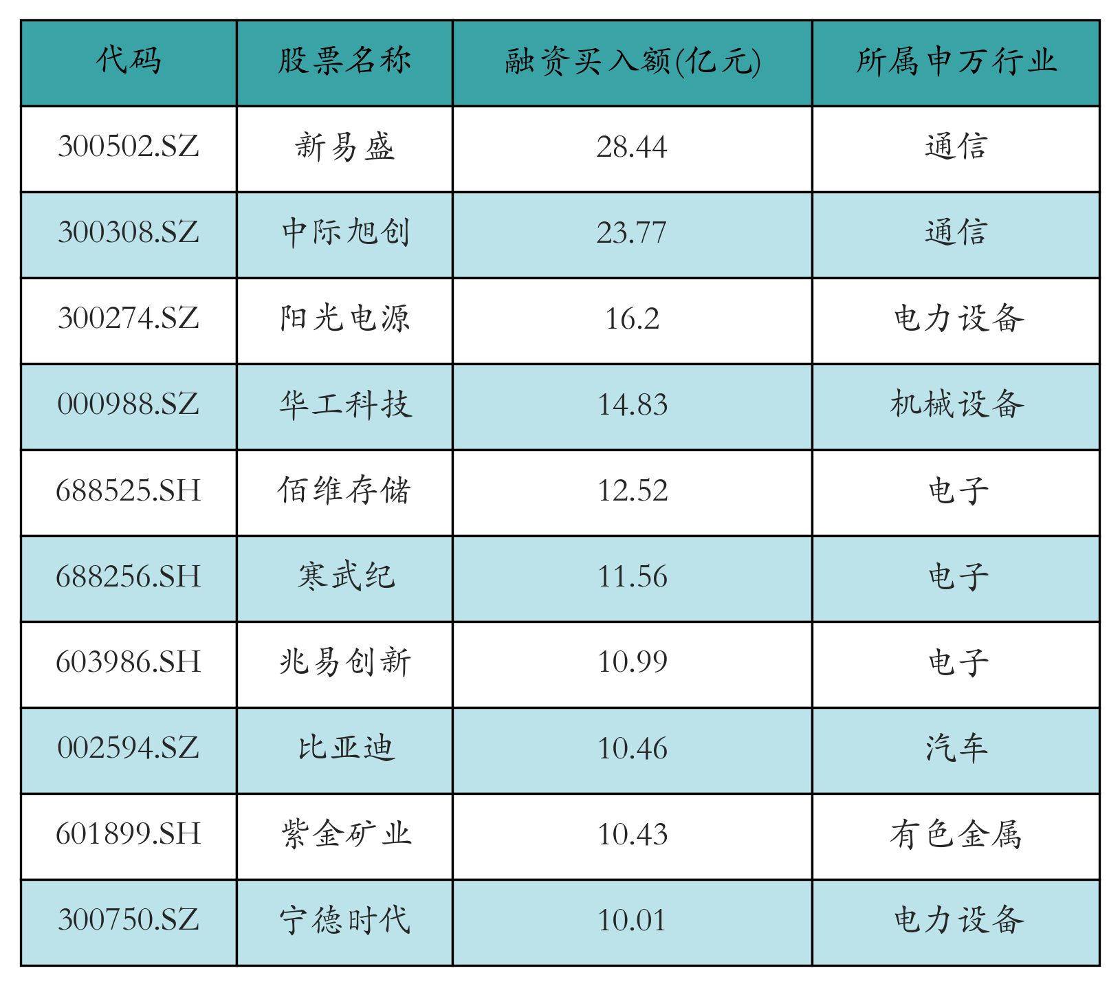 新易盛、中际旭创获融资资金买入超23亿元丨资金流向日报