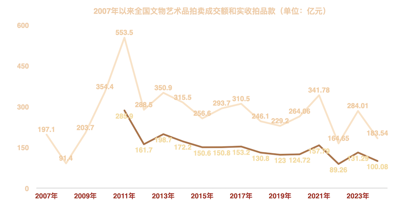 2007年以来全国文物艺术品拍卖落槌金额和实收拍品款趋势图