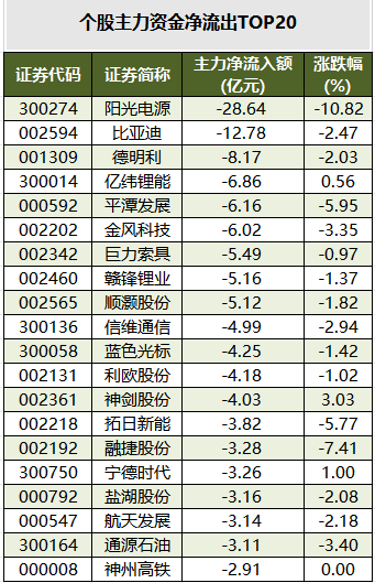 个股主力资金净流出TOP20.png