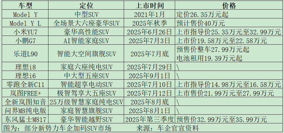 新势力涌向纯电SUV战场 特斯拉Model Y迎守擂大战