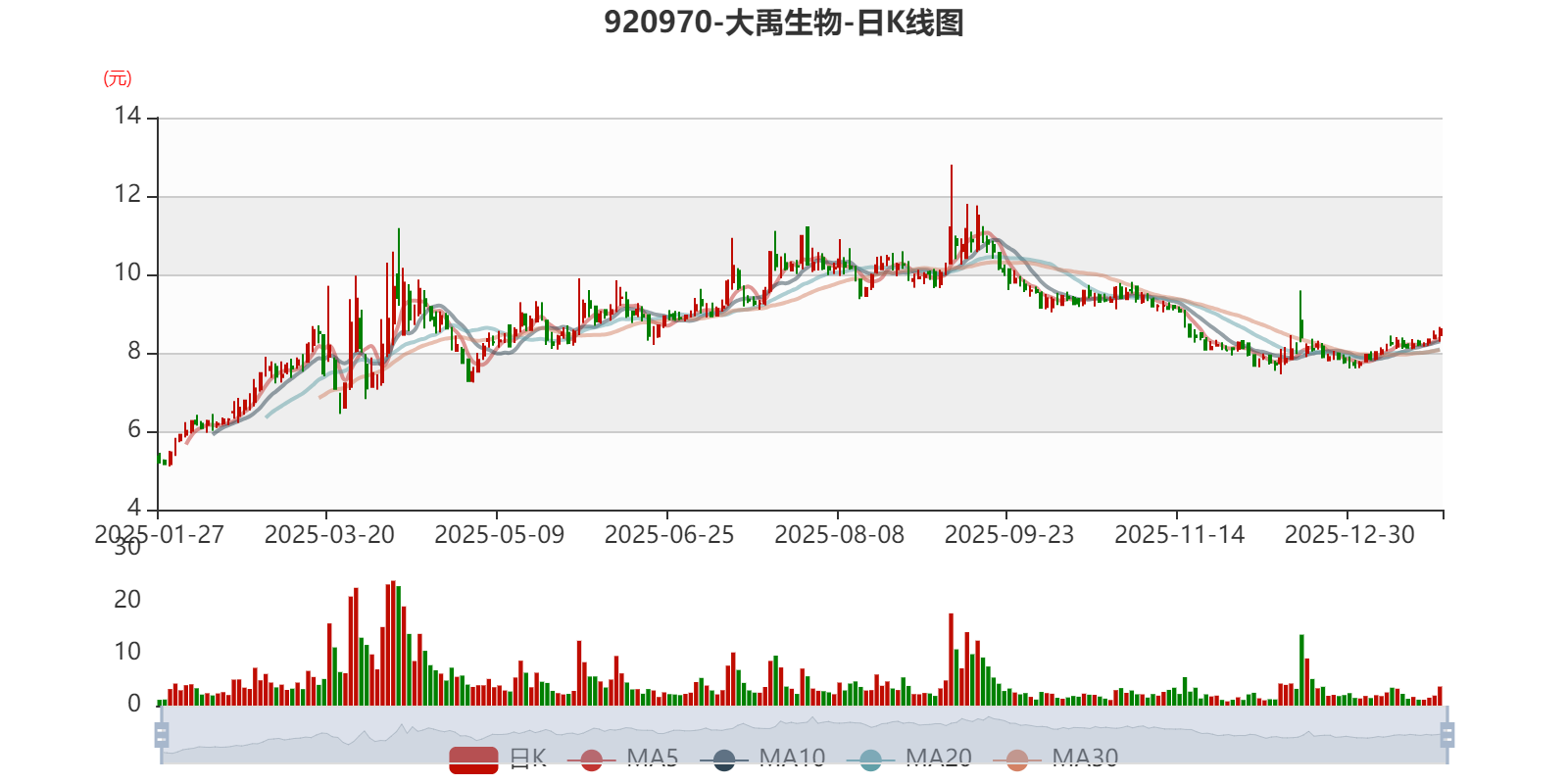 大禹生物：预计2025年亏损2600万元-3000万元