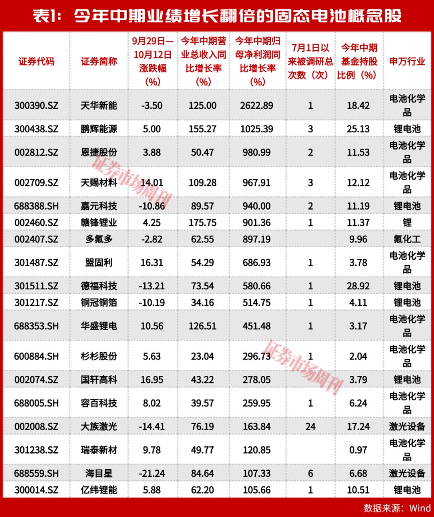 5连板、4连板!固态电池概念火了