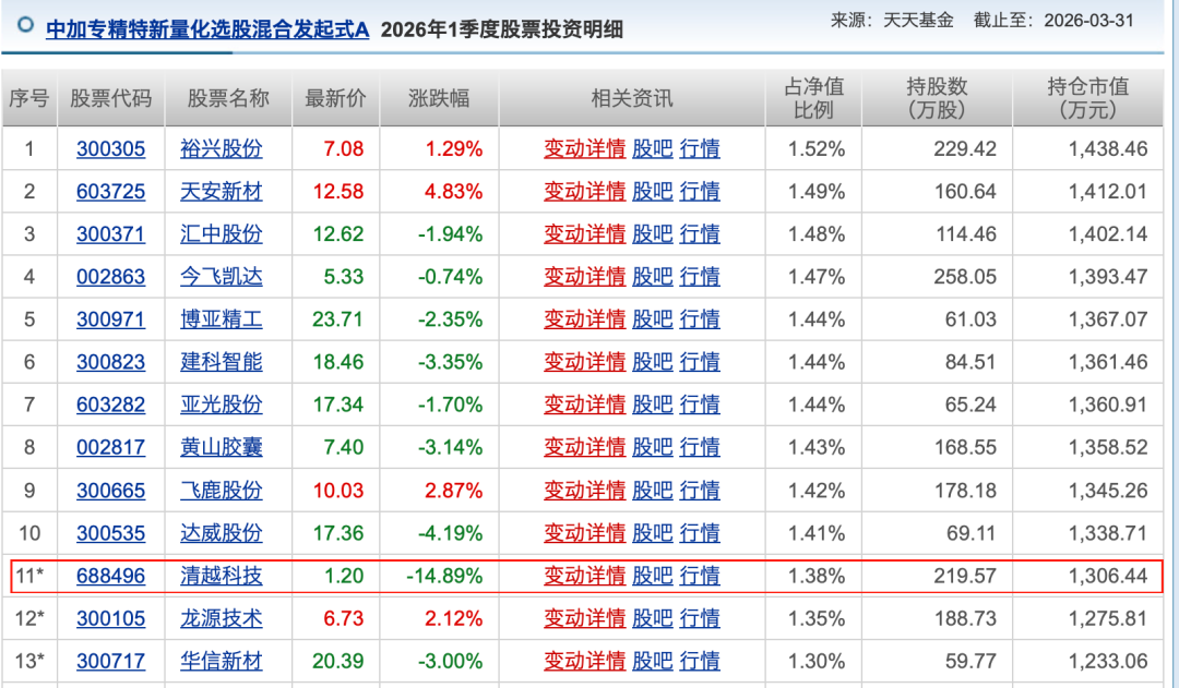 中加基金连踩“三雷”,旗下量化选股产品重仓ST清越未披露