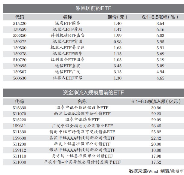 红利与成长纷纷走强 机构建议均衡配置