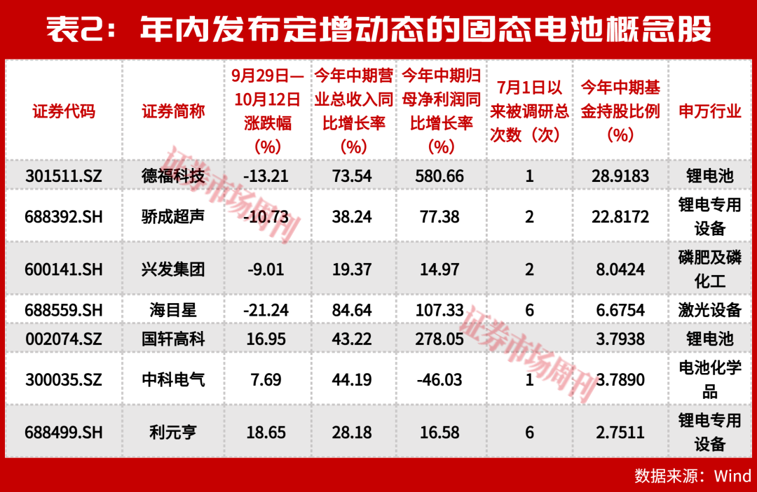 5连板、4连板!固态电池概念火了