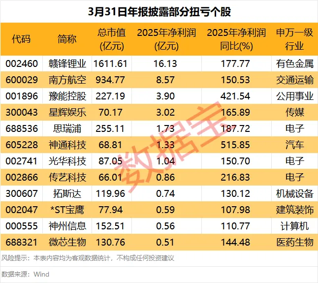 最新一批业绩大增股出炉（附名单）