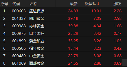 来源：choice金融终端