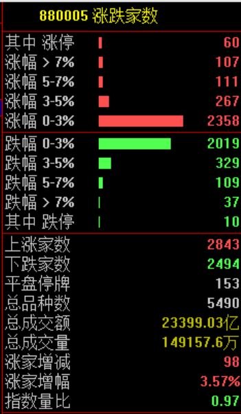 伊朗发动袭击 国际油价再度拉升!市场探底回升 存储芯片板块集体爆发