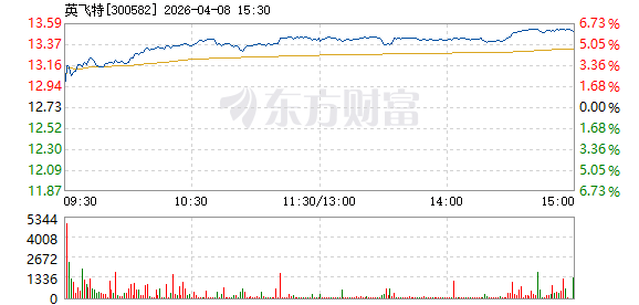 英飞特4月8日盘中涨幅达5% _ 东方财富网