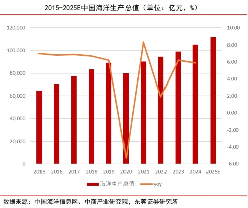 11万亿级市场迎重磅催化！海洋经济多股涨停 17股2026业绩预测翻倍
