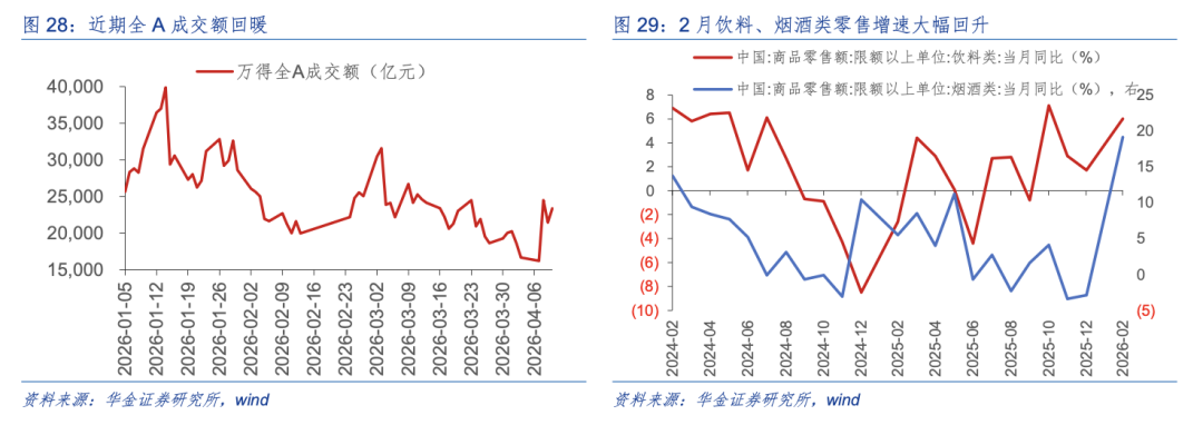 华金策略:A股短期可能已见底 延续偏强的底部震荡趋势