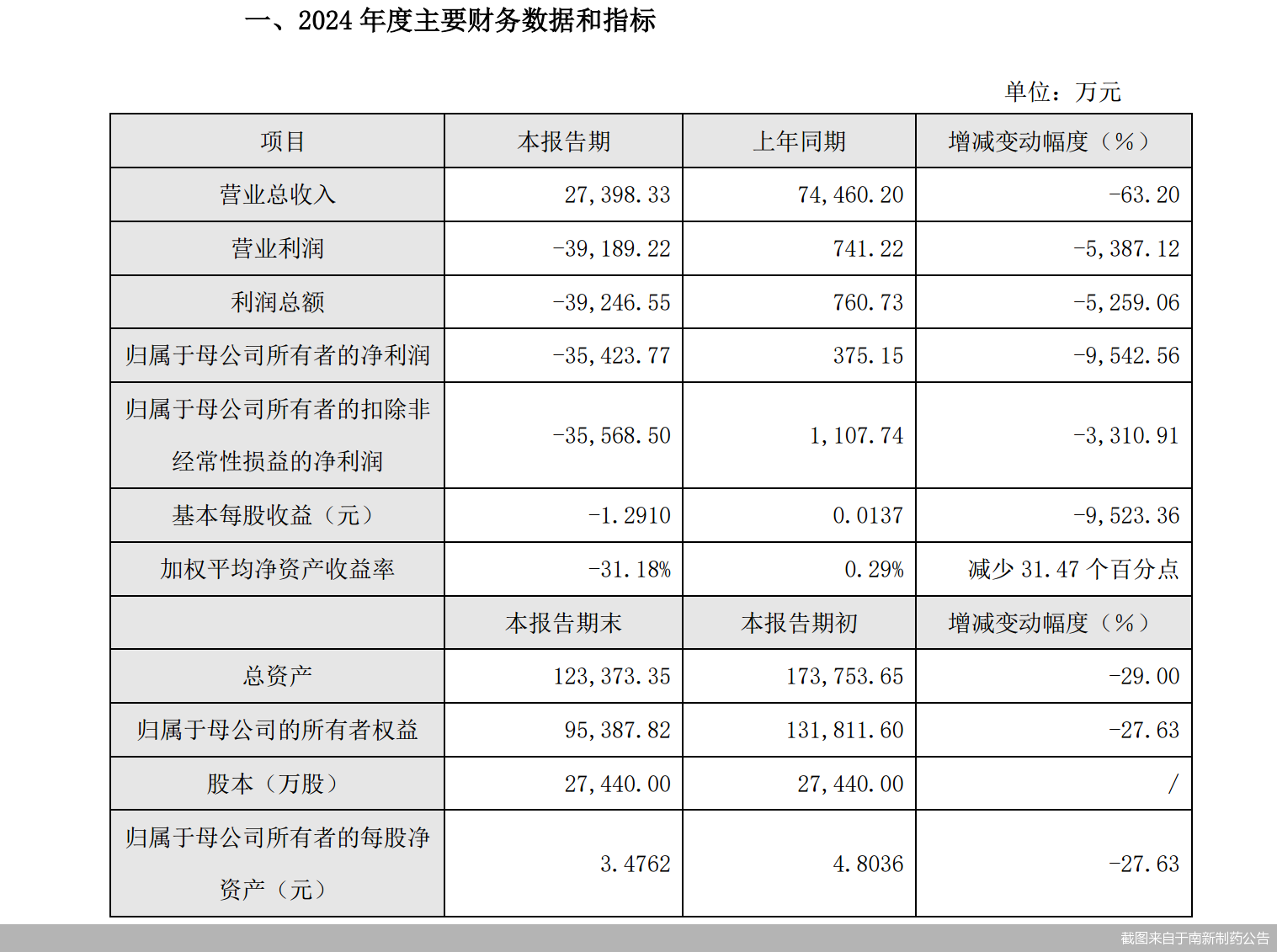 截图来自于南新制药公告