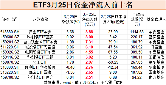 再现落袋为安 超200亿 “跑了”！