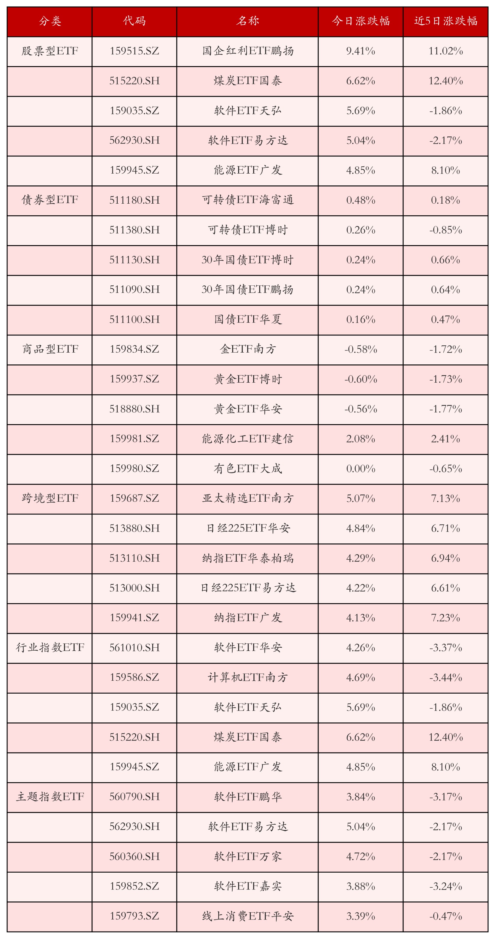 不同类别ETF涨跌幅top5
