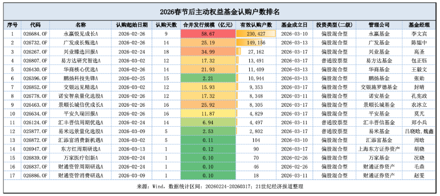 主动权益基金迎发行“暖春”，多只基金首募超20亿元