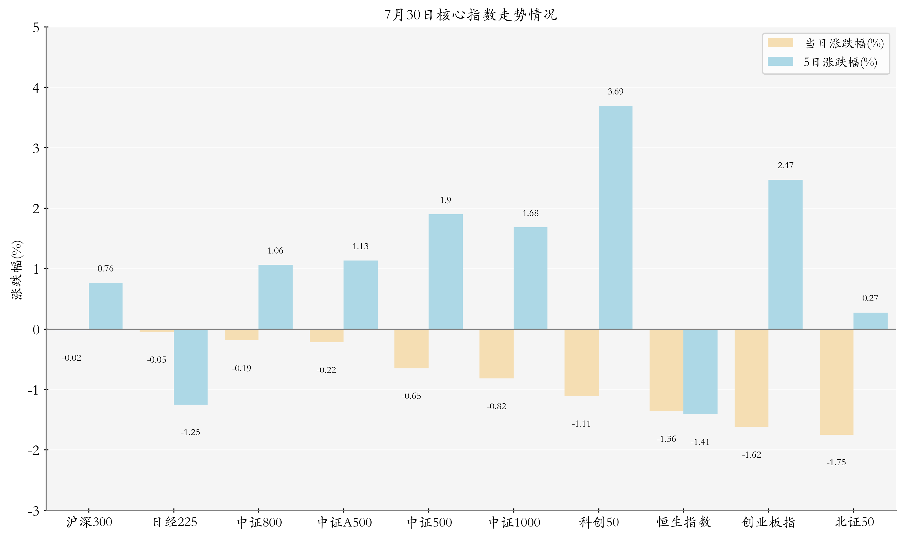核心指數(shù)情況
