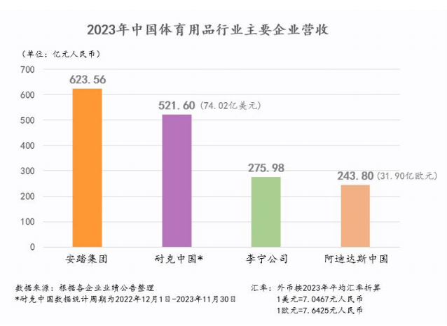 期内,安踏体育实现营收623.56亿元,同比增长16.2%;股东应占溢利102.