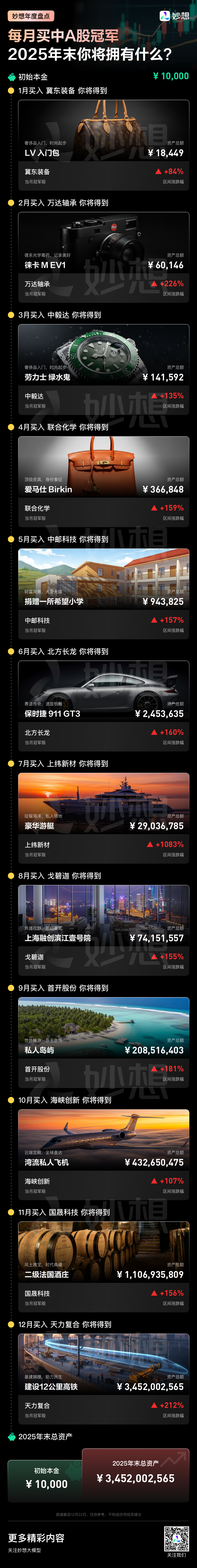 2025年每月精准投资A股当月冠军 一万元本金能滚多大雪球？