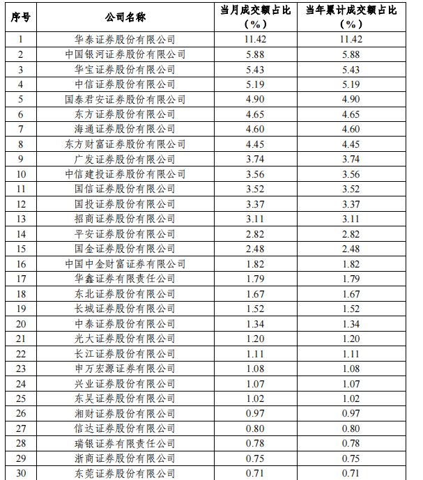 2025年首月沪市ETF累计成交金额超2.77万亿元 银河证券跻身账户交易数量榜前三