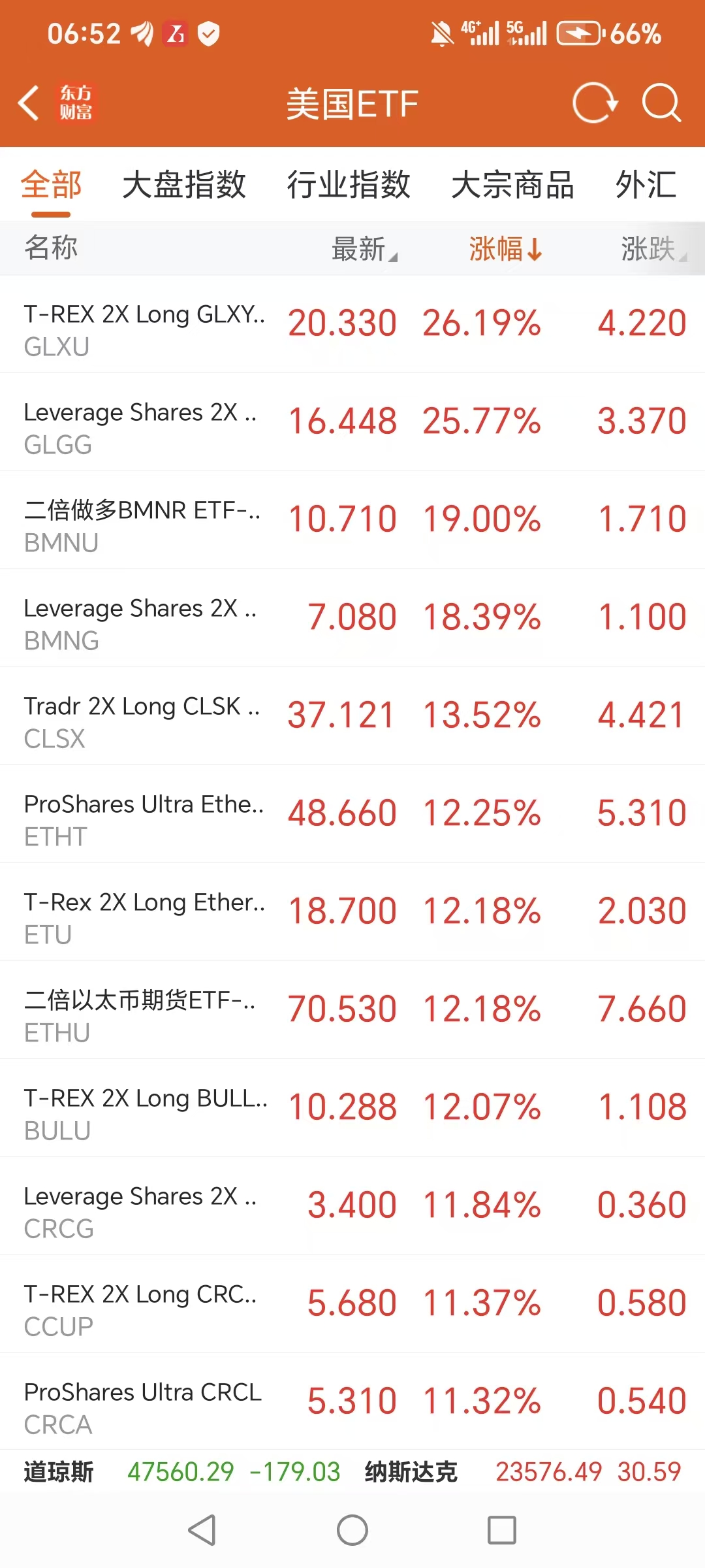 美股ETF追踪| 现货白银首破60美元2倍做多白银ETF涨超9%