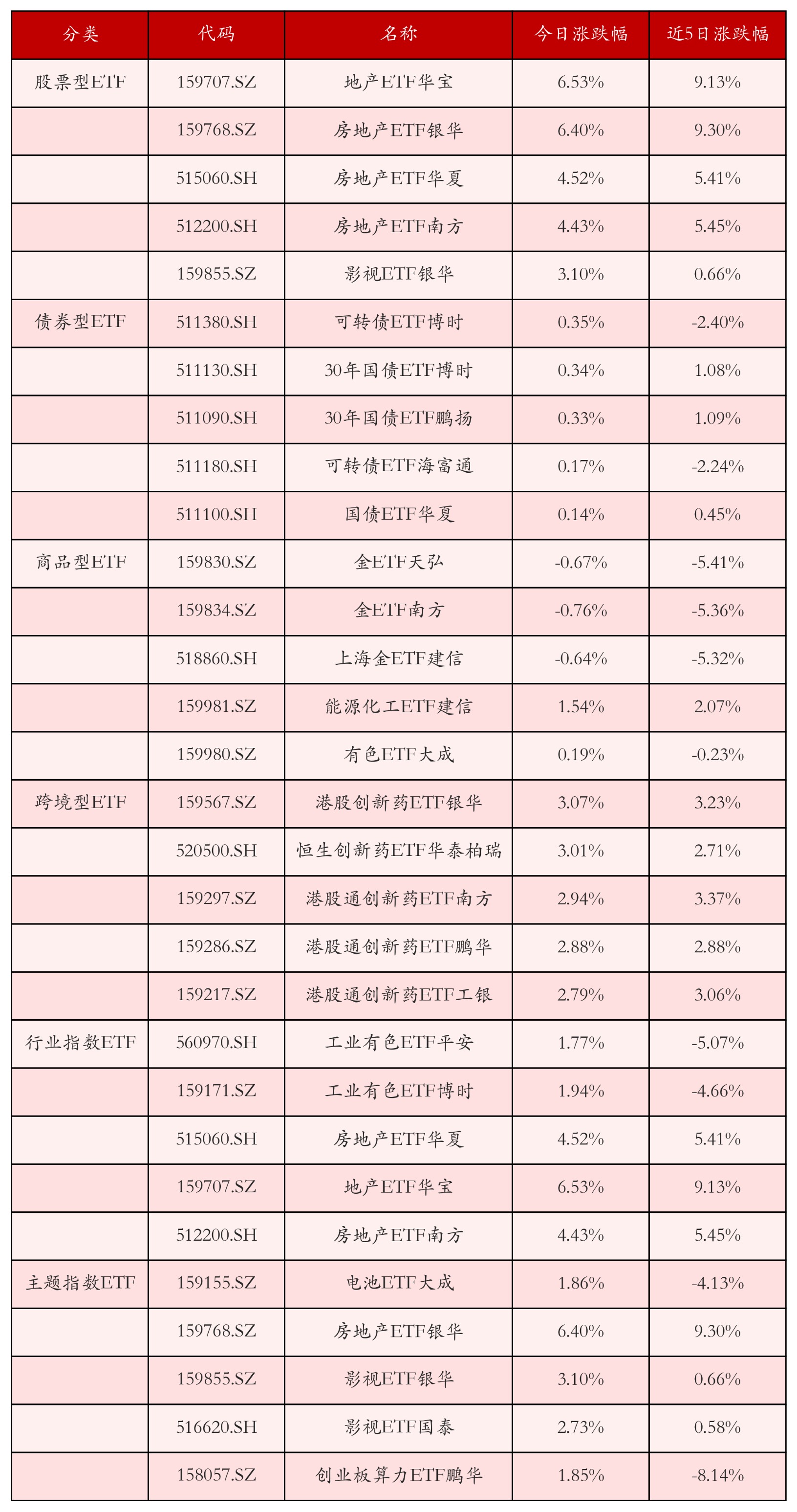 不同类别ETF涨跌幅top5