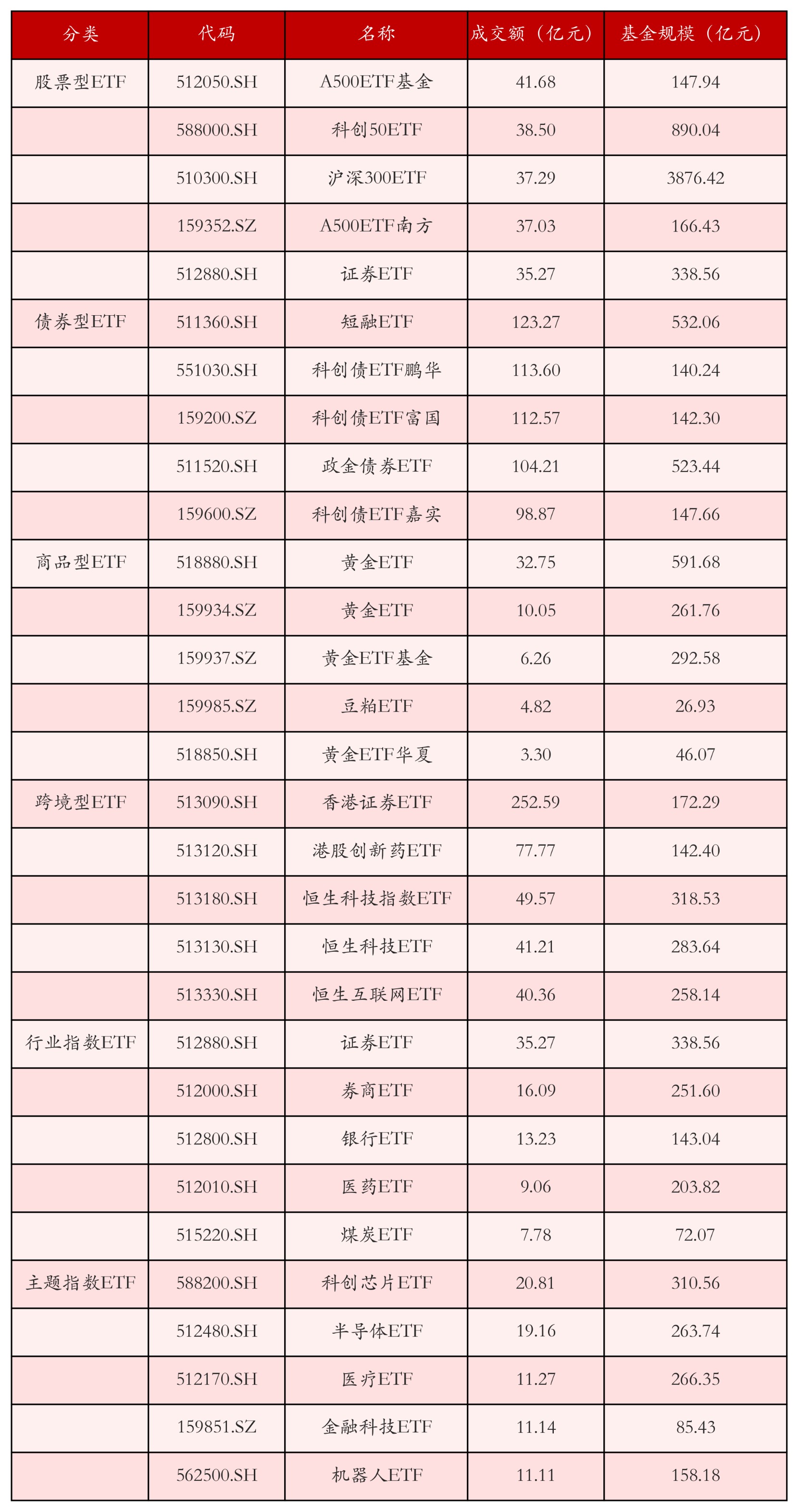 不同類別ETF成交情況