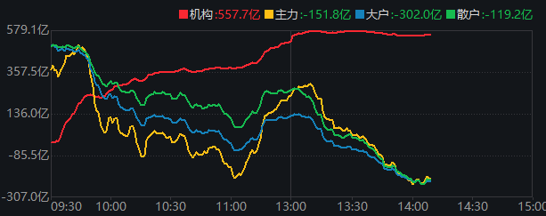开盘4000家上涨 收盘4700家下跌！沪指创年内新低 发生了什么？