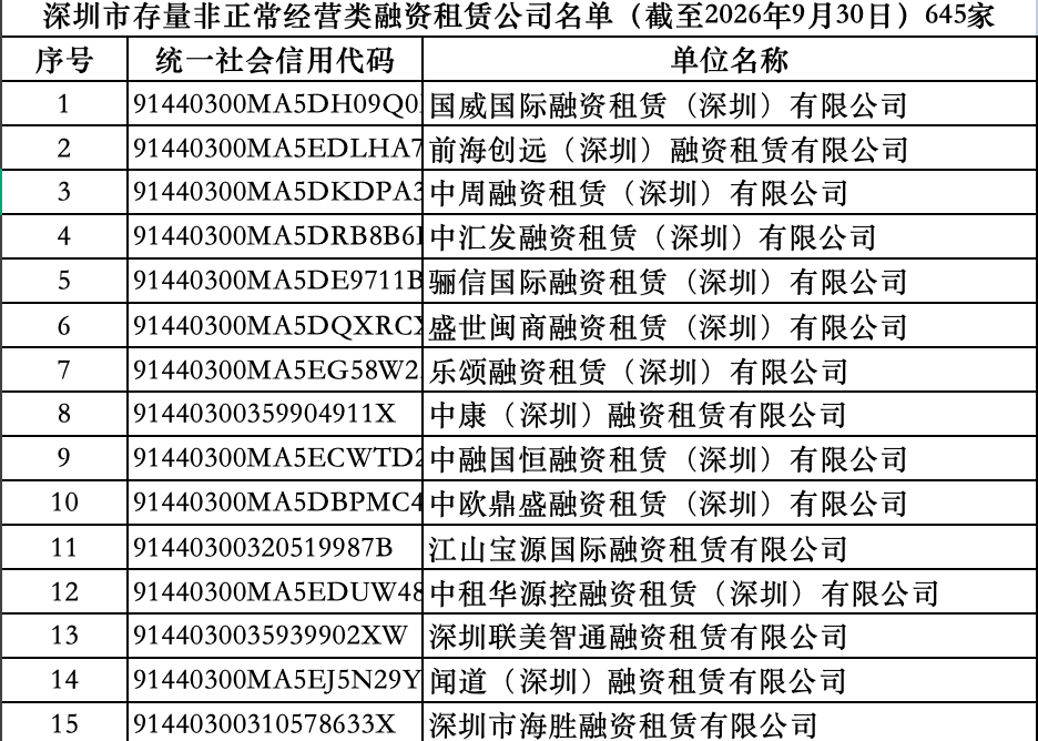 （来源：深圳市存量非正常经营类融资租赁公司名单部分截图）