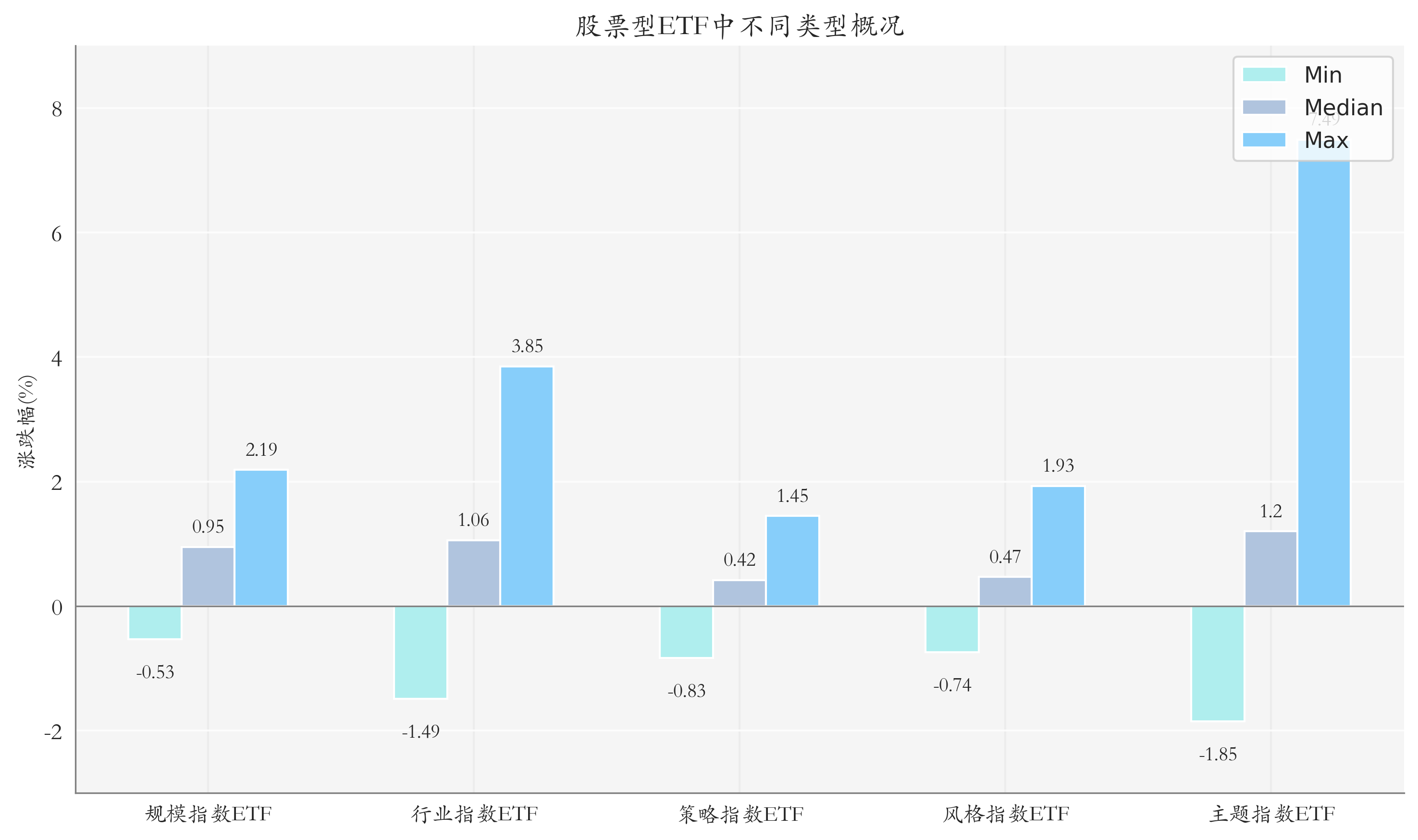 ETF整体表现柱状图