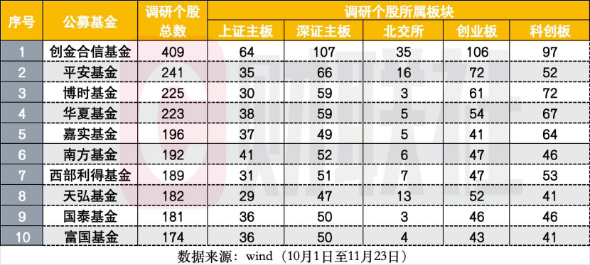范妍、闫思倩、任桀、冯明远…都在调研哪些股？最新调研榜出炉