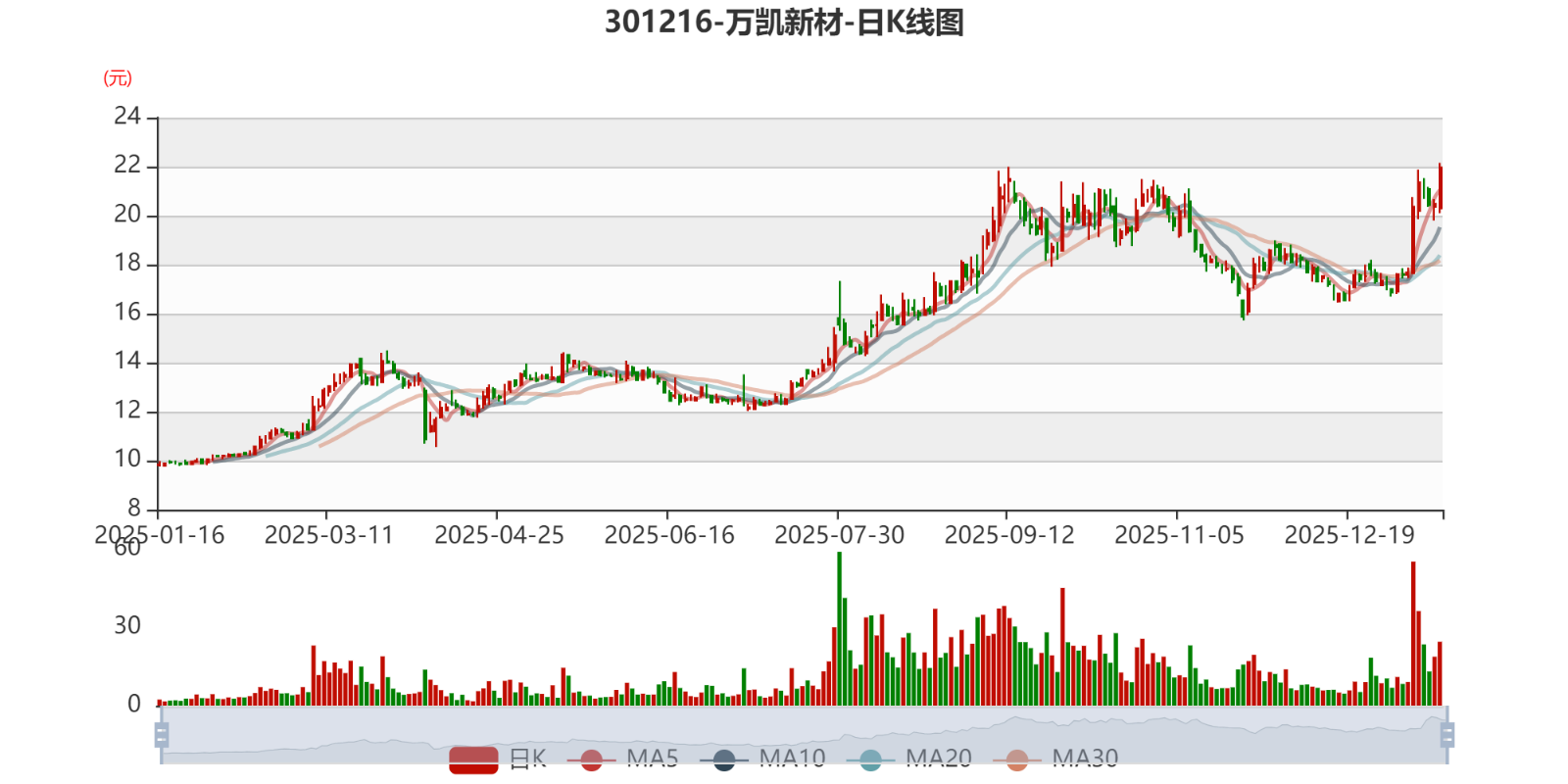 万凯新材：预计2025年盈利1.56亿元-2.03亿元同比扭亏