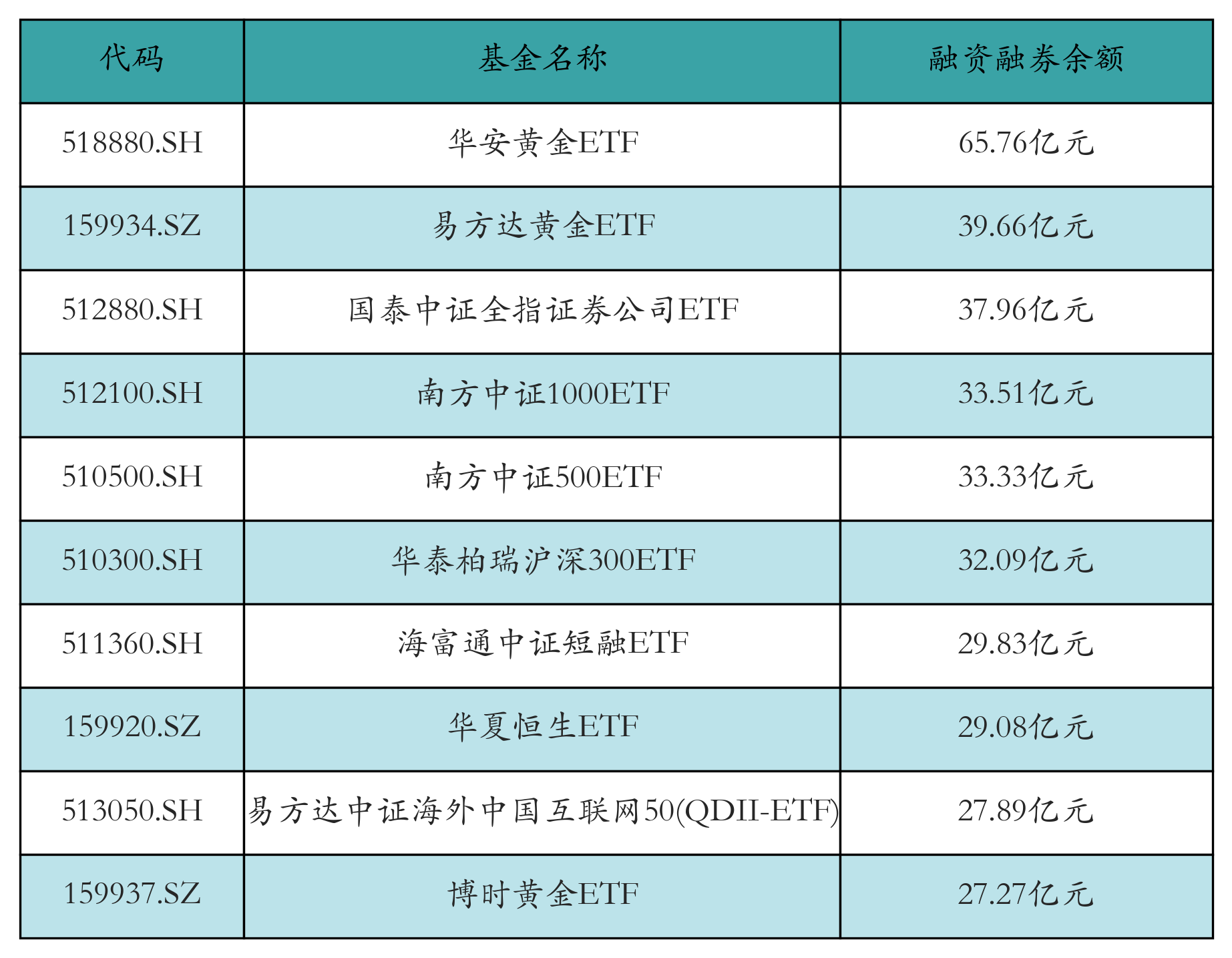 融资融券余额前10