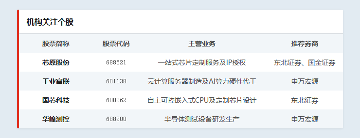 机构关注个股