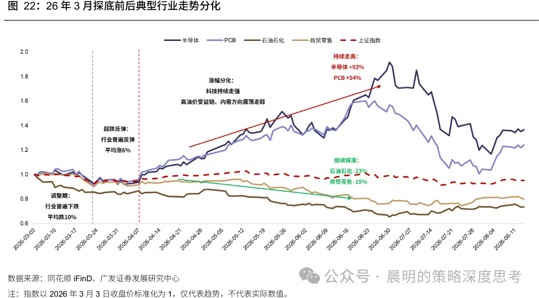 广发策略：超跌反弹一定会“二次探底”吗？能否走出“V型反转”？