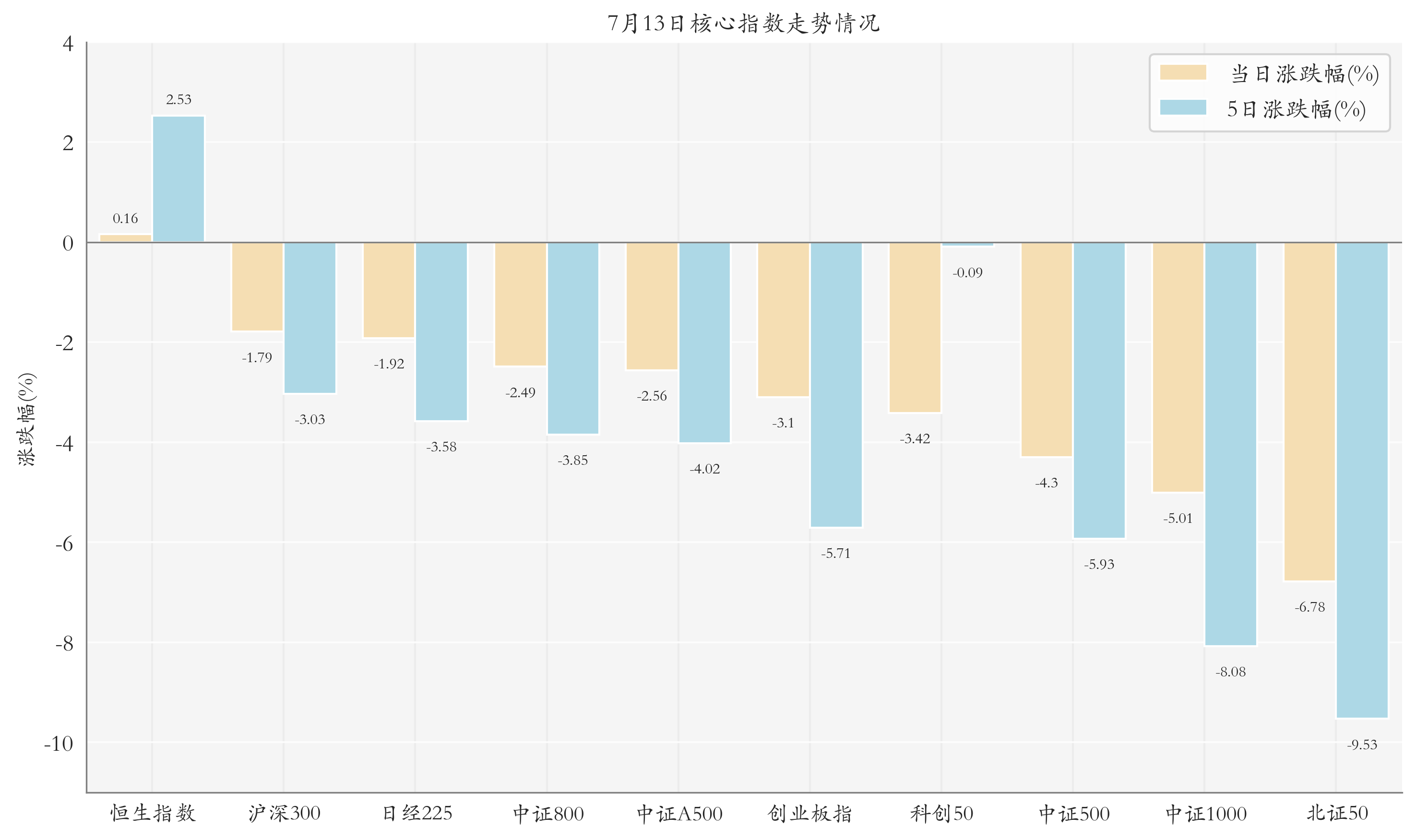 核心指数情况