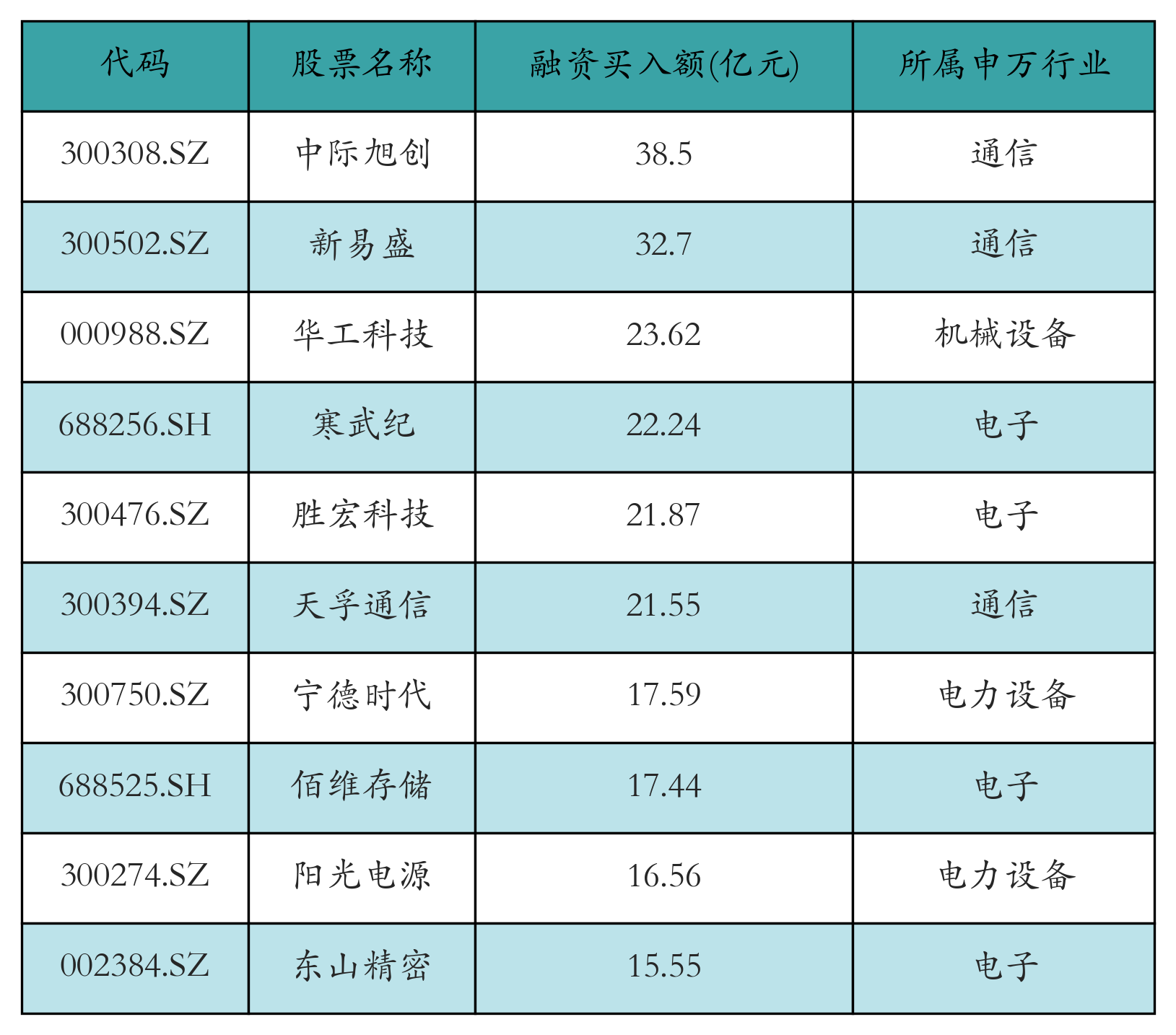 中际旭创昨日获融资资金买入超38亿元丨资金流向日报