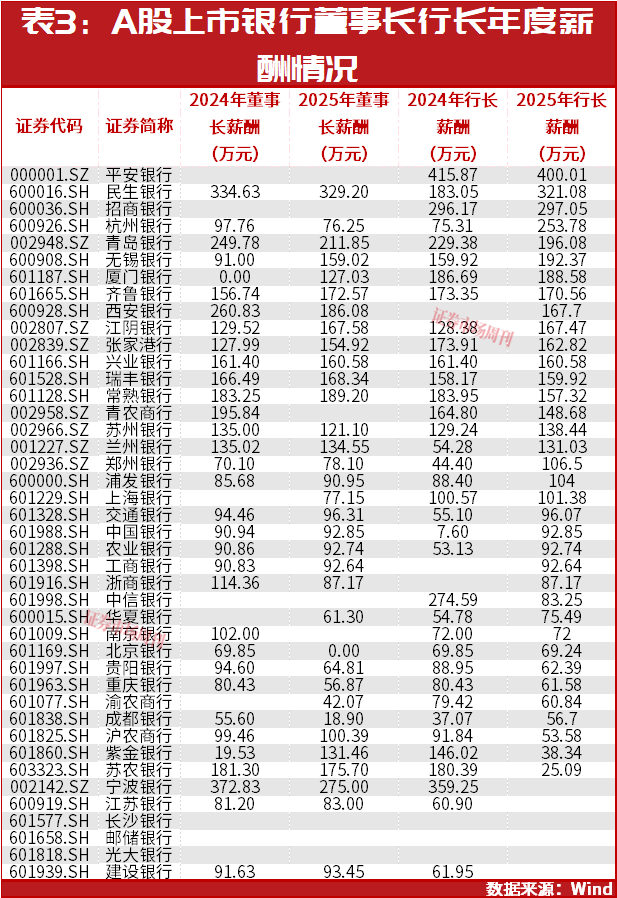 一年缩水1.45亿！A股银行高管薪酬洗牌，下一个大幅降薪是谁?