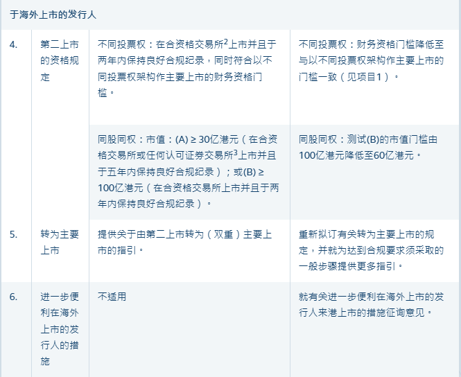 同股不同权比例可至20倍！港交所重大突破！