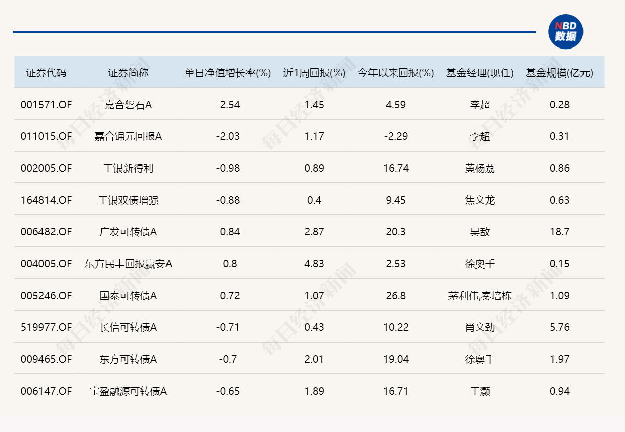 券商股与科技股罕见共振 11只基金单日涨逾6%