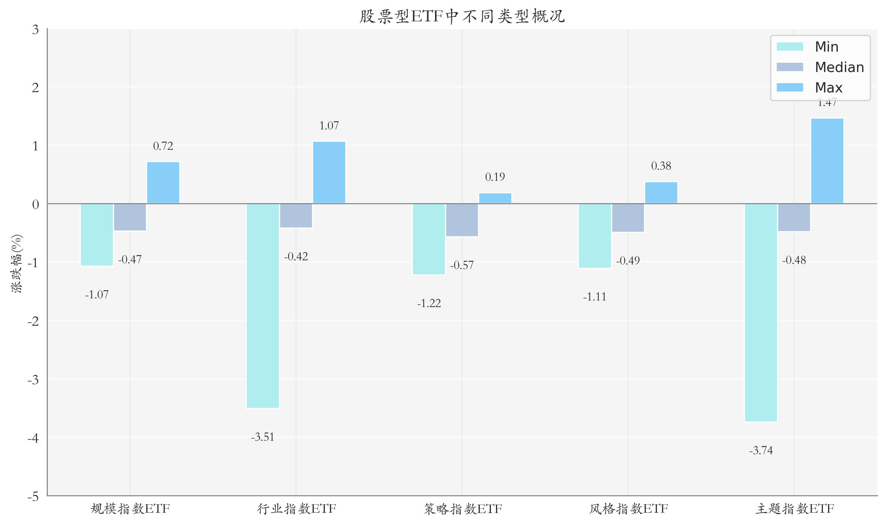 ETF整体表现柱状图