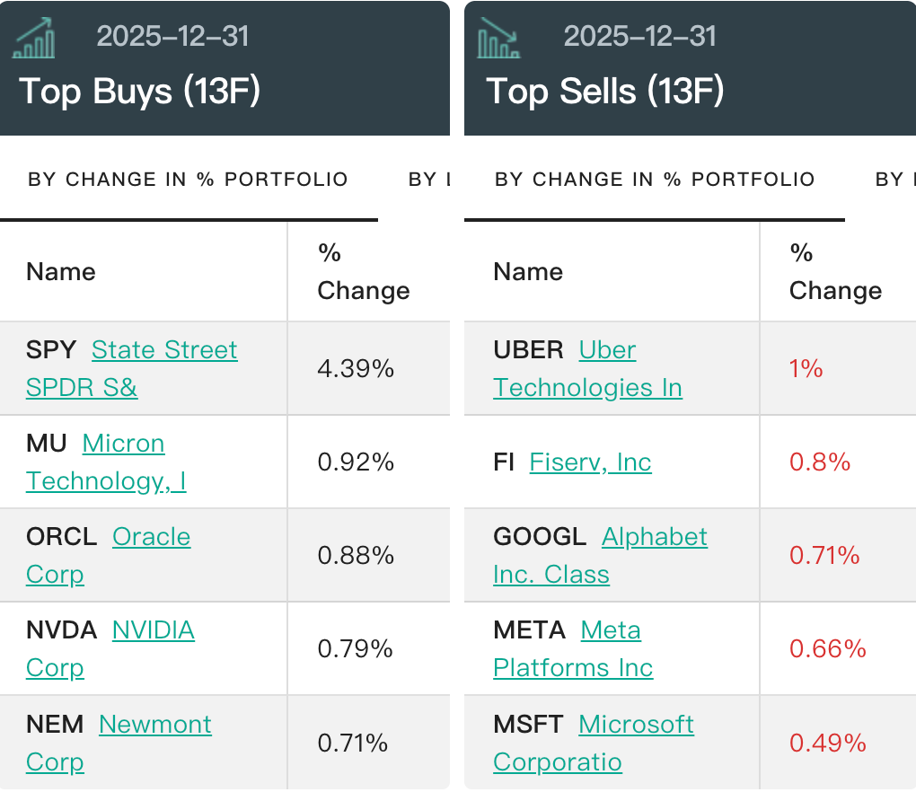 桥水最新持仓曝光！AI仍是核心 增持黄金股