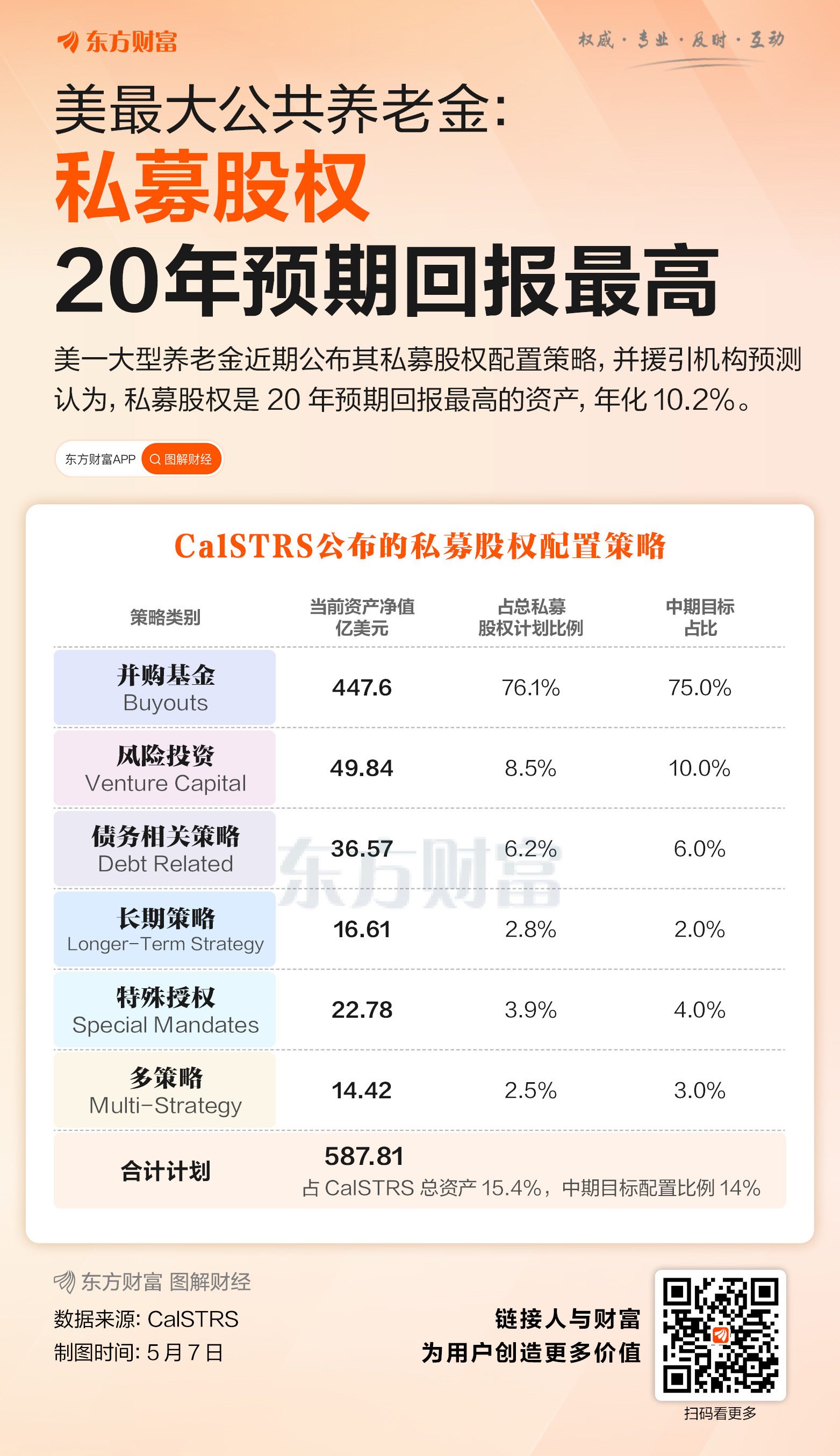 料年化超10% 私募股权或成预期回报最高资产