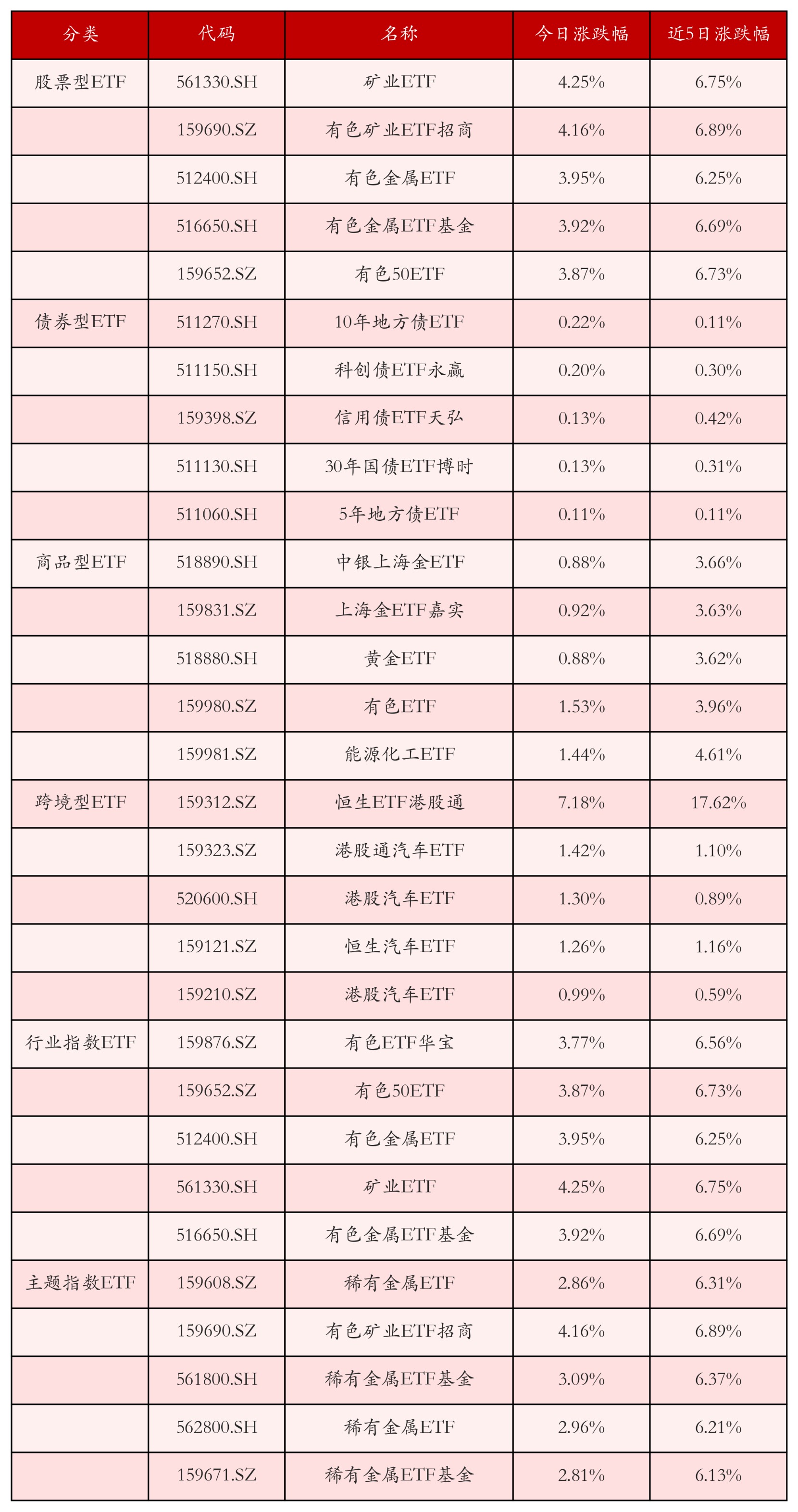 不同类别ETF涨跌幅top5