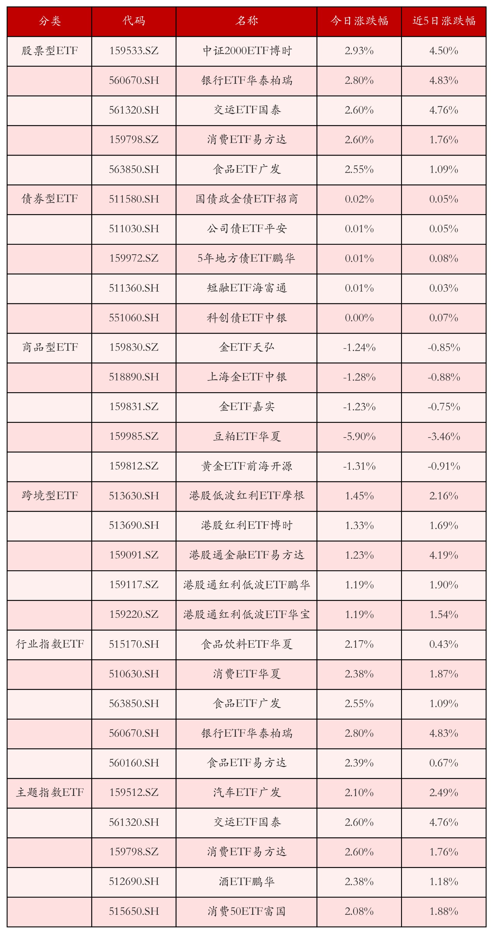 不同类别ETF涨跌幅top5
