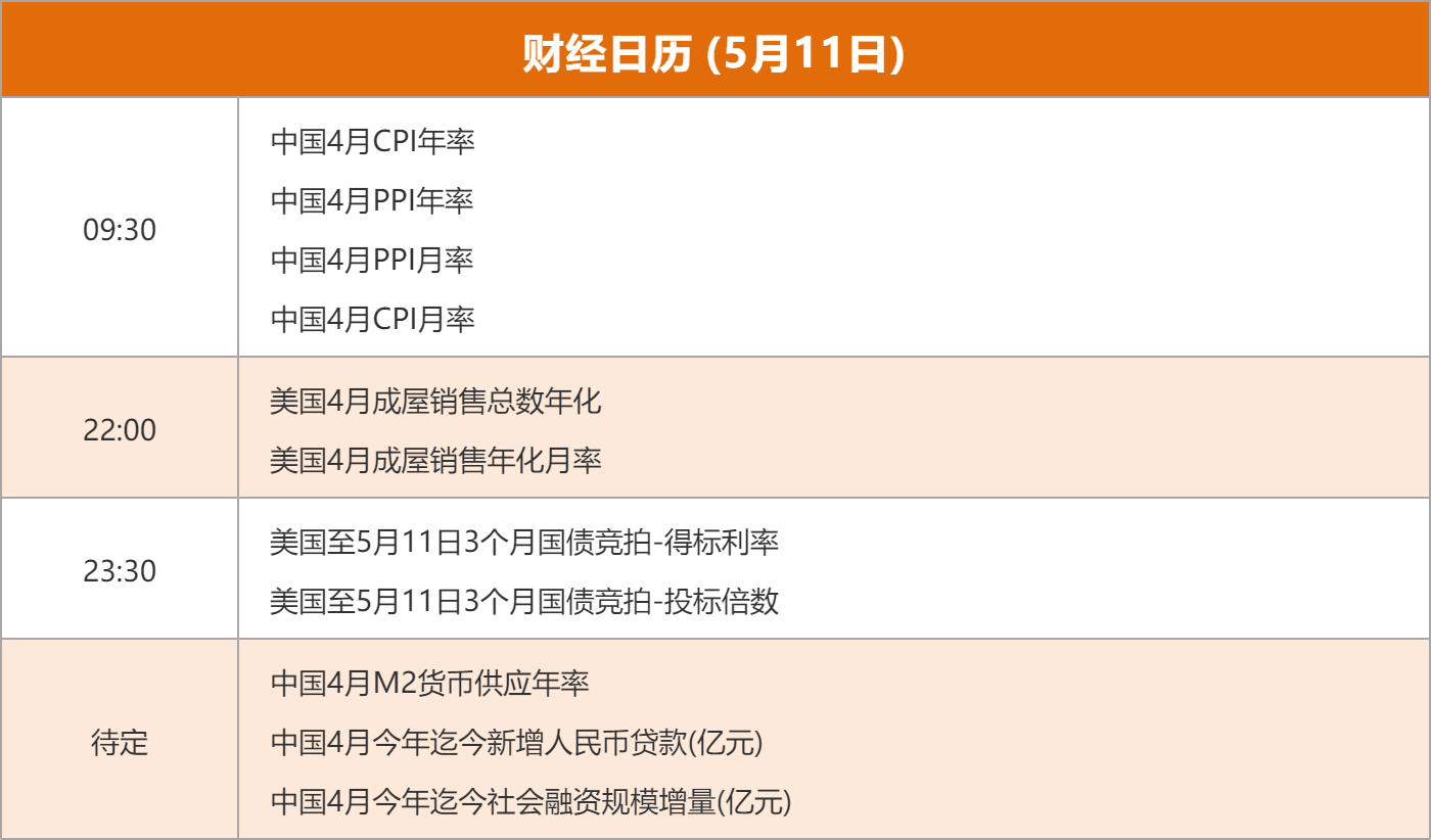 东方财富财经早餐 5月11日周一