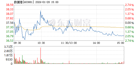 数据港1月28日加速下跌 _ 东方财富网